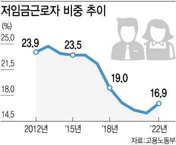 코로나19 회복에 커진 임금 격차…저임금 근로자 비중 16.9%