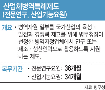 반도체 향후 10년간 3만명 부족 추산…인력난 심각 수준