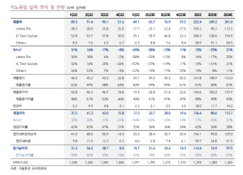 리노공업, 높은 시장 기대치가 부담…목표가↓-키움