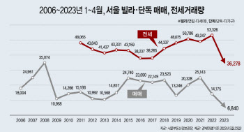 ‘전세사기’ 진앙지 서울 빌라·단독, 매매·전세거래량 역대 최저