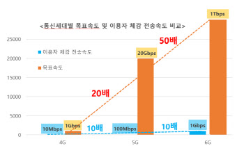 “영화 한 편에 1초” 5G 속도 거짓이었다…통신3사, 과징금 336억원