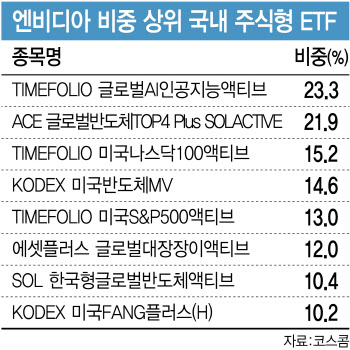 'AI 최대 수혜株' 110% 치솟은 엔비디아…"ETF도 방법"