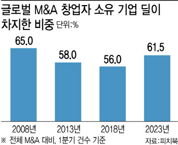 “단순한게 최고”…창업자 소유 기업 M&A 늘었다