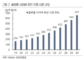 "신냉전 격화, AI 결합한 안보산업에 수혜 기대"