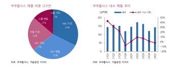 쿠쿠홈시스, 포트폴리오 다양화·단가 인상 효과로 올해 두 자릿수대 성장