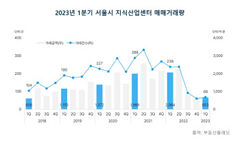 투자 '폭망'했다던 지식산업센터, 시장 온기 감지