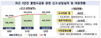 "꼼짝마 불법사금융"…10월까지 피해특별 근절기간 운용