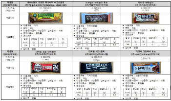 단백질 '찔끔', 지방 '과다'…단백질바 꼼꼼히 비교하세요