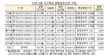 기재부, 6월 국고채 15兆 발행…5월까지 누적 81.9조兆