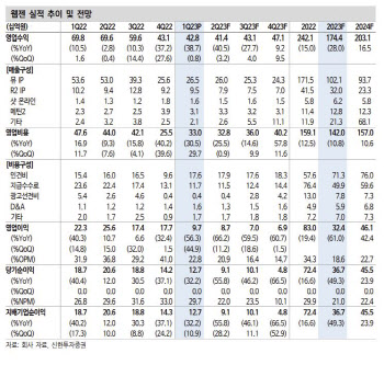 웹젠, 신작 부재로 지속 가능성↓…투자의견 ‘중립’-신한