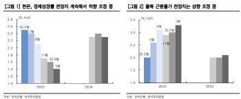 "금통위, 최종금리 3.75% 가능성 제한적…경제 부담 여전"