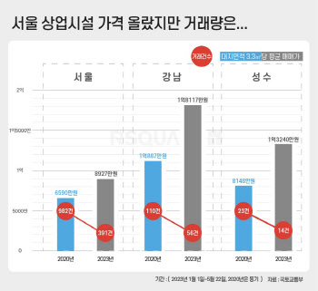 강남 상업시설 매매가, 서울 평균 2배 육박