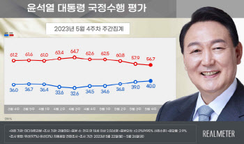 尹 지지율 12주 만에 40%대 회복…5주 연속 상승세