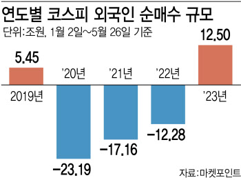 외국인, 코스피 순매수 ‘역대최대’…반도체·차 싹쓸이