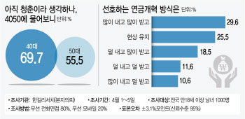 40·50 “나는 아직 청춘”…노후준비 불안에 연금개혁 시급