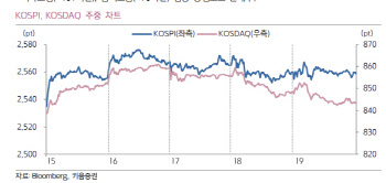 "코스피, 주간 2520~2620P…부채한도·수출·반도체주 주목"