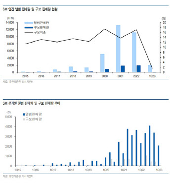 에스엠, 2Q부터 변화 본격적…성장성 확보·수익성 개선 기대-유안타