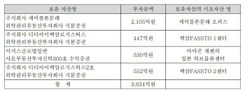디앤디리츠, SK디앤디 유상증자마저 '물거품'…브릿지론 570억 전액 차환