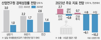 수출 부진 하반기에도 지속..그래도 상반기보단 낫다