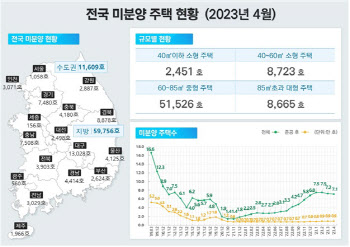 미분양은 줄었는데…악성미분양은 되레 늘어