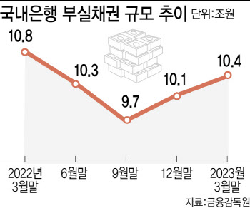 3월말 은행 부실채권비율 소폭 상승