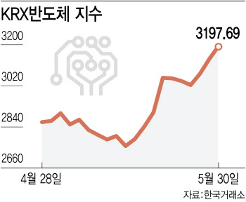 “삼전 다음엔 우리”…중소형 반도체株 ‘반등 스탠바이’