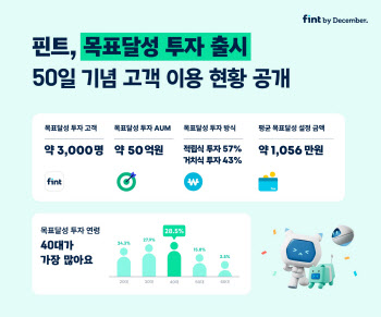 디셈버운용 "핀트, ‘목표달성 투자’ 3040세대 이용 비중 높아"