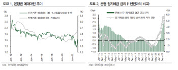 은행株, 예대마진 축소세 이어질 것