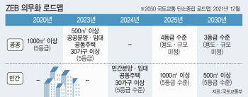 건물에너지, 단위면적당 에너지사용량 4.8%↓