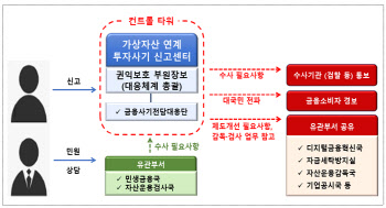 금감원, 연말까지 '가상자산 투자사기 신고센터' 운영