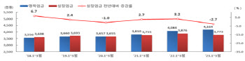 고물가에 얇아지는 지갑…1분기 실질임금 10만원 감소