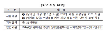 주금공, 사회적경제기업과 청소년 지원에 앞장