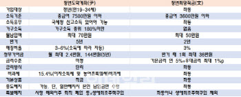 청년도약계좌, 금리 내달 12일 확정…"은행간 수렴할듯"