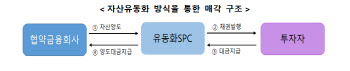 금융사, 연체채권 처리 숨통…민간부실채권회사에 매각 허용