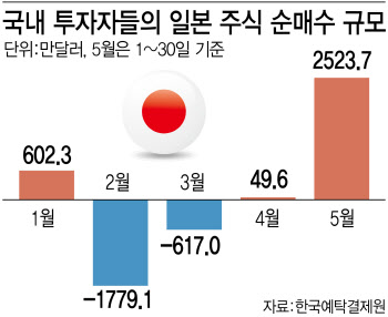 일본 주식, ETF로 투자해볼까…"환 리스크·총보수 유의"