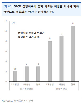 "OECD 선행지수, 저점 지나 회복세…스태그플레이션 완화"