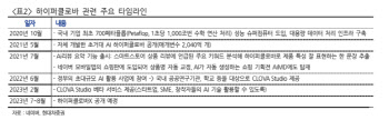 네이버, 'AI·로봇 초격차 전략' 시장 연착륙 기대-현대차