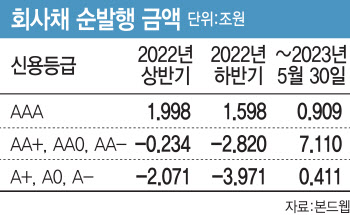 올해 회사채 순발행 전환…등급간 수요 엇갈려