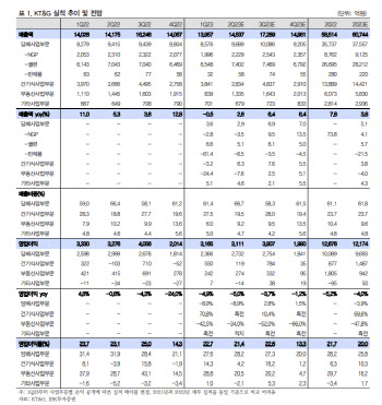 KT&G, 담배 원가부담 확대에 수익성 하락…목표가↓-IBK