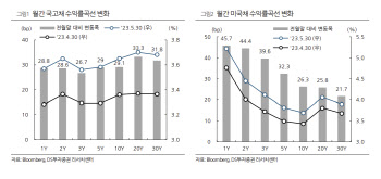 "중앙은행 매파적 발언보다 신용긴축 영향 발언 주목"