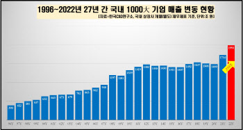 불황에도 1000대 기업 매출 2000조원 근접…“물가 상승 영향”