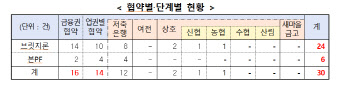 PF대주단 협약 30개 사업장 적용…19곳 정상화 추진