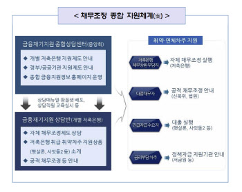 저축은행업계, 취약차주 전문 ‘금융지원 종합센터’ 만든다