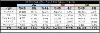 ‘수출 덕에’ 국내 완성차, 5월에만 총 68만대 팔아