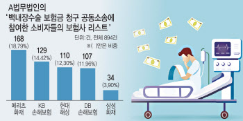 "백내장 보험금, 지급해달라"···소송 60%가 5대 손보사