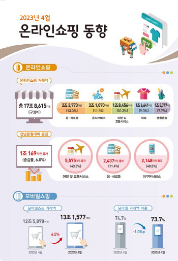 4월 온라인쇼핑 17.8조…앤데믹에 여행·교통지출 ‘쑥’