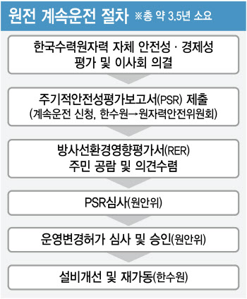 “원전 10년 추가가동, 법으로 보장해야”