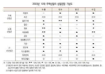 내수부진에 산업계 시름 깊어져