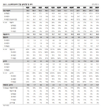 코스메카코리아, 올해 창사 이래 최대 이익 기록 전망-하나