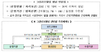 국토부-국토안전관리원, 그린리모델링 '청년인턴' 25명 모집